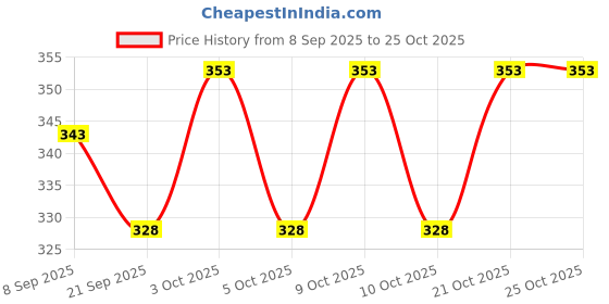 flipkart.com manboc Stylish Doll and play set for Kids manboc Price History Graph from 8 Sep 2025 to 24 Oct 2025