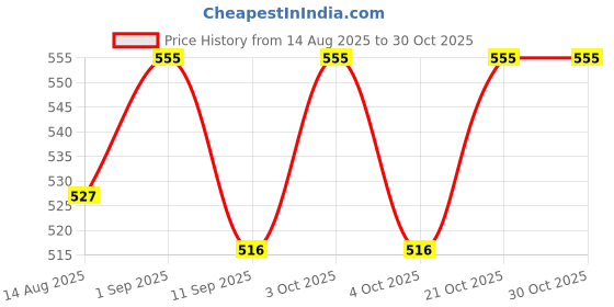 flipkart.com pumpkin toys Stylish Doll Set with Accessories Pretend Play pumpkin toys Price History Graph from 14 Aug 2025 to 30 Oct 2025