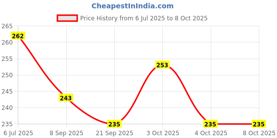 flipkart.com mohini collection Stylish Doll with Foldable Hand mohini collection Price History Graph from 6 Jul 2025 to 8 Oct 2025