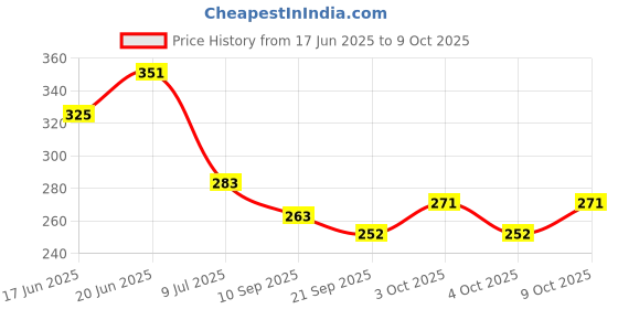 flipkart.com mohini collection Stylish Doll with Foldable Hand doll mohini collection Price History Graph from 17 Jun 2025 to 9 Oct 2025