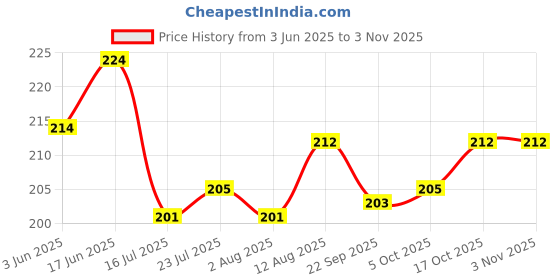 flipkart.com sinal Stylish Dotted Copper Glass(100% Copper)JG0.18 Glass Water/Juice Glass sinal Price History Graph from 3 Jun 2025 to 2 Nov 2025