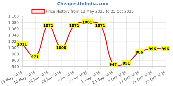 flipkart.com sinal Stylish Dotted Copper Jug & 2 Copper Glass (100% Copper)JG0.81 Jug Glass Set sinal Price History Graph from 13 May 2025 to 25 Oct 2025