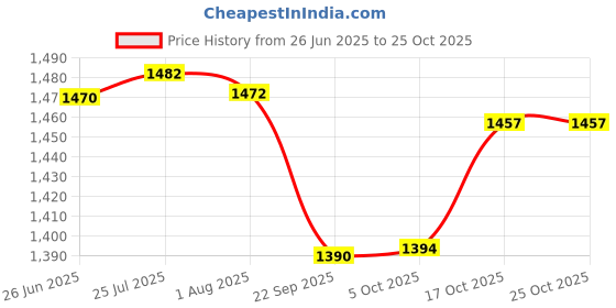 flipkart.com sinal Stylish Dotted Copper Jug & 4 Copper Glass (100% Copper)JG0.10 Jug Glass Set sinal Price History Graph from 26 Jun 2025 to 25 Oct 2025