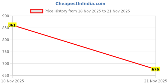 flipkart.com raas collection Stylish Dual Color LED Beat illuminating car door sill plates/car door scuff plates/led footsteps/led kicking plates (set of 4) Door Sill Plate raas collection Price History Graph from 18 Nov 2025 to 21 Nov 2025