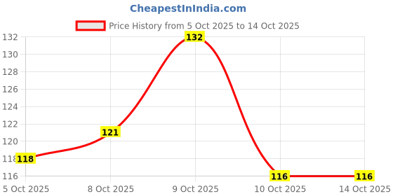 flipkart.com heer collection Stylish Dude Chain Rotatable Silver Titanium Band Stainless Steel Titanium Plated Ring heer collection Price History Graph from 5 Oct 2025 to 14 Oct 2025