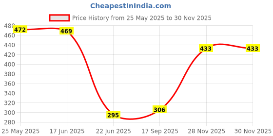 flipkart.com kashuj Stylish Egg Boiler Cooker Boils Potatoes, Eggs and Many More (Colour As Per Availability) Egg Cooker kashuj Price History Graph from 25 May 2025 to 30 Nov 2025