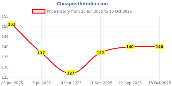 flipkart.com auraskin stylish extra soft kids baby toothbrush with airplane toy. Ultra Soft Toothbrush auraskin Price History Graph from 25 Jun 2025 to 14 Oct 2025