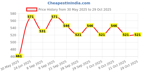 flipkart.com elegant Stylish Fashion Doll With Accessories | Ornaments and Clothes elegant Price History Graph from 30 May 2025 to 28 Oct 2025
