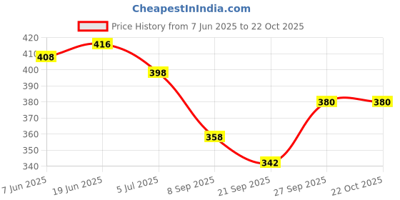 flipkart.com traditional funda Stylish Fashionable Trendy Footwear Collection, Synthetic Mojaris For Men traditional funda Price History Graph from 7 Jun 2025 to 21 Oct 2025