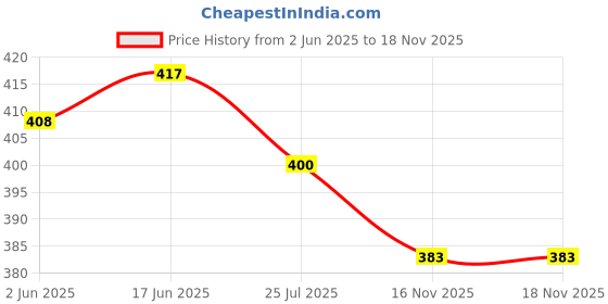 flipkart.com traditional funda Stylish Fashionable Trendy Footwear Collection, Synthetic Mojaris For Men traditional funda Price History Graph from 2 Jun 2025 to 16 Nov 2025