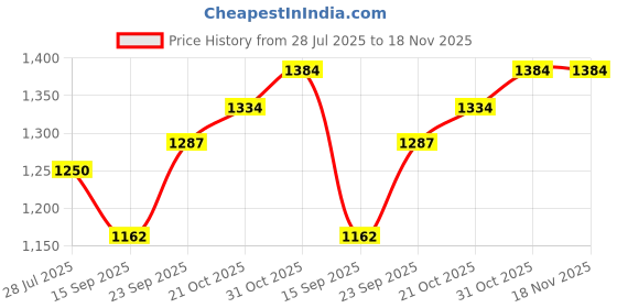 flipkart.com tanaz Stylish Foldable Rider 3 Wheel Scooter for Kids, Height Adjustable, Ride-on tanaz Price History Graph from 28 Jul 2025 to 18 Nov 2025