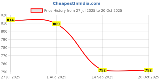 flipkart.com zvonko Stylish Foldable Waterproof Button Switch Travel Umbrella, Women & Men Umbrella zvonko Price History Graph from 27 Jul 2025 to 20 Oct 2025
