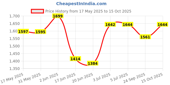 flipkart.com little funky Stylish Foot Drive Steering Musical Car With Front and Rear Lights For Kids Car Non Battery Operated Ride On little funky Price History Graph from 17 May 2025 to 15 Oct 2025