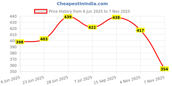 flipkart.com stifron Stylish Formal shoe for men black Slip On For Men stifron Price History Graph from 6 Jun 2025 to 7 Nov 2025