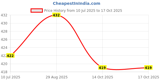 flipkart.com stifron Stylish Formal shoe for men black Slip On For Men stifron Price History Graph from 10 Jul 2025 to 16 Oct 2025