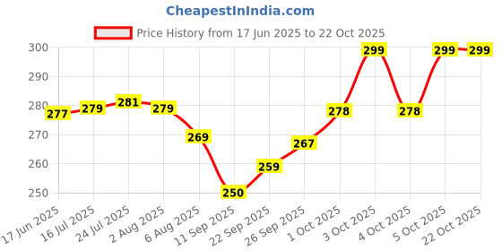 flipkart.com veditm Stylish Glass and Spoon Organiser for Glasses and Cutlery Glass Stand Holder Made Virgin Plastic And Steel COFFEE Color Plastic, Steel Glass Holder veditm Price History Graph from 17 Jun 2025 to 21 Oct 2025