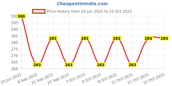 flipkart.com veditm Stylish Glass and Spoon Organiser for Glasses and Cutlery Glass Stand Holder Made Virgin Plastic Plastic Glass Holder veditm Price History Graph from 20 Jun 2025 to 21 Oct 2025