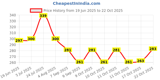 flipkart.com tdo Stylish Glass and Spoon Organiser for Glasses and Cutlery Glass Stand Made Stainless Steel and Virgin Plastic COFFEE COLOR Steel, Plastic Glass Holder tdo Price History Graph from 19 Jun 2025 to 22 Oct 2025