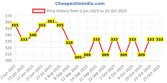 flipkart.com tdo Stylish Glass and Spoon Organiser for Glasses and Cutlery Glass Stand Made Stainless Steel and Virgin Plastic COFFEE Plastic Glass Holder, Utility Rack tdo Price History Graph from 2 Jun 2025 to 22 Oct 2025