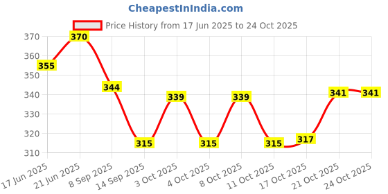 flipkart.com sbaprime Stylish Glass and Spoon Organiser for Glasses and Cutlery Glass Stand Made Stainless Steel and Virgin Plastic Plastic, Steel Glass Holder sbaprime Price History Graph from 17 Jun 2025 to 22 Oct 2025