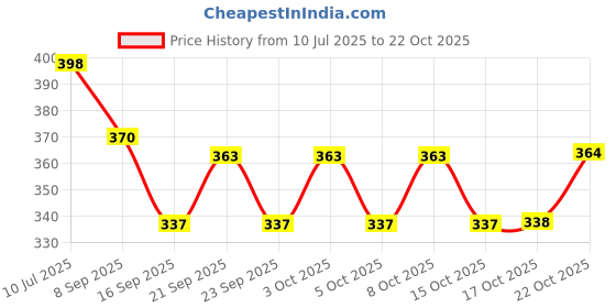 flipkart.com sbaprime Stylish Glass and Spoon Organiser for Glasses and Cutlery Glass Stand Made Stainless Steel and Virgin Plastic Plastic, Steel Glass Holder Plastic Glass Holder sbaprime Price History Graph from 10 Jul 2025 to 22 Oct 2025