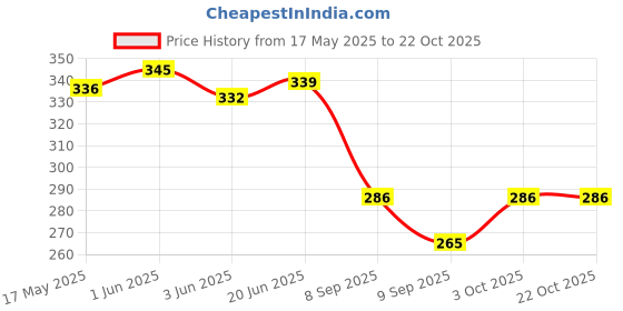 flipkart.com devrt Stylish Glass and Spoon Organiser for Glasses and Cutlery Glass Stand Plastic Glass Holder devrt Price History Graph from 17 May 2025 to 22 Oct 2025