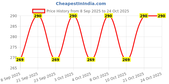 flipkart.com sbaprime Stylish Glass and Spoon Organiser for Glasses and Cutlery Glass stand Steel, Plastic Glass Holder sbaprime Price History Graph from 8 Sep 2025 to 23 Oct 2025