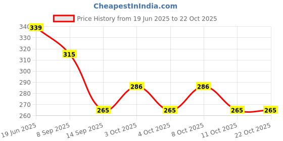 flipkart.com tdo Stylish Glass and Spoon Organiser for Glasses and Cutlery Plastic Glass Holder tdo Price History Graph from 19 Jun 2025 to 22 Oct 2025