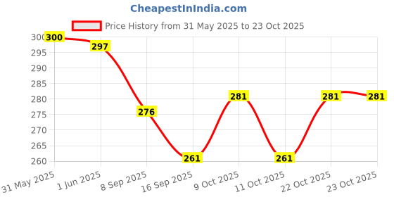 flipkart.com aontan Stylish Glass and Spoon Organiser Plastic Glass Holder aontan Price History Graph from 31 May 2025 to 22 Oct 2025