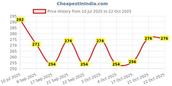 flipkart.com tdo Stylish Glass and Spoon Organizer Plastic Glass Holder tdo Price History Graph from 10 Jul 2025 to 21 Oct 2025