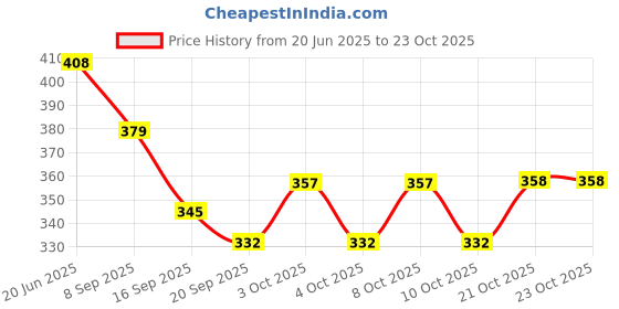 flipkart.com aontan Stylish Glass Holder and for Glasses and Glass Stand for kitchen Steel Glass Holder aontan Price History Graph from 20 Jun 2025 to 23 Oct 2025