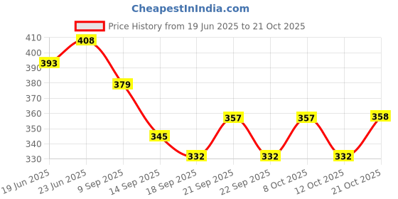 flipkart.com aontan Stylish Glass Holder and for Glasses and Glass Stand Steel Glass Holder aontan Price History Graph from 19 Jun 2025 to 21 Oct 2025