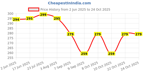 flipkart.com aontan Stylish Glass Holder Glass and Spoon Organiser for Glasses and Cutlery Glass Stand Plastic Glass Holder Plastic, Steel Glass Holder aontan Price History Graph from 2 Jun 2025 to 22 Oct 2025
