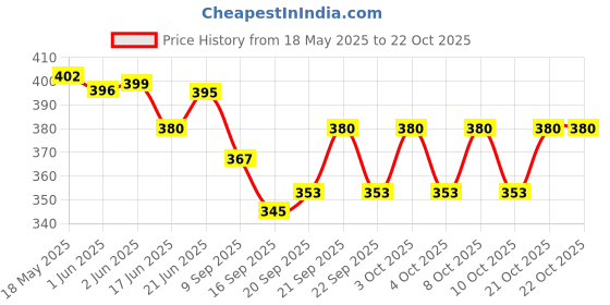 flipkart.com aontan Stylish Glass Holder Glass and Spoon Organiser for Glasses and Cutlery Glass Stand Steel, Plastic Glass Holder aontan Price History Graph from 18 May 2025 to 22 Oct 2025