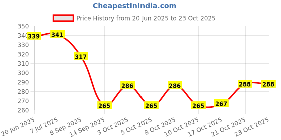 flipkart.com tdo Stylish Glass Organiser Steel Glass Holder tdo Price History Graph from 20 Jun 2025 to 23 Oct 2025
