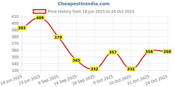flipkart.com aontan Stylish Glass Stand and for Glasses and Glass holder Steel Glass Holder aontan Price History Graph from 18 Jun 2025 to 23 Oct 2025