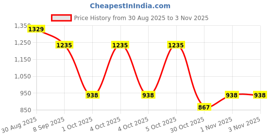 flipkart.com ryshopestore Stylish Glass Tea Pot - 1LHigh Borosilicate Glass Tea Maker Tea Urn ryshopestore Price History Graph from 30 Aug 2025 to 2 Nov 2025