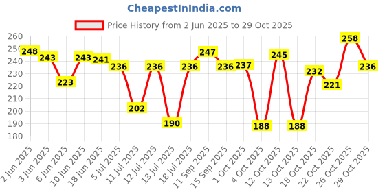flipkart.com param Stylish Gold Plated Brass Mangalsutra param Price History Graph from 2 Jun 2025 to 29 Oct 2025