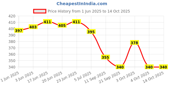 flipkart.com jamarion Stylish Good Looking Casual Loafers Formal & party wear Loafers For Men jamarion Price History Graph from 1 Jun 2025 to 13 Oct 2025