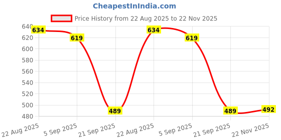 flipkart.com joker Stylish Good Looking Casual Loafers Formal & Party Wear Loafers For Men joker Price History Graph from 22 Aug 2025 to 22 Nov 2025