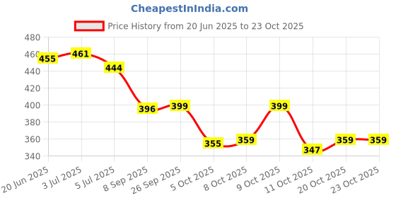 flipkart.com krors Stylish Good Looking Casual Loafers Loafers For Men krors Price History Graph from 20 Jun 2025 to 22 Oct 2025