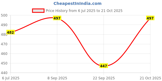 flipkart.com shozen Stylish Good Looking Casual Shoes Stylish & Premium Quality rajasthani look Loafers For Men shozen Price History Graph from 6 Jul 2025 to 21 Oct 2025