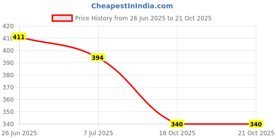 flipkart.com jamarion Stylish Good Looking Casual suede Loafers Loafers For Men jamarion Price History Graph from 26 Jun 2025 to 21 Oct 2025
