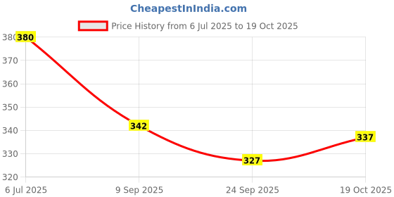 flipkart.com jamarion Stylish Good Looking Casual suede Loafers Loafers For Men jamarion Price History Graph from 6 Jul 2025 to 19 Oct 2025
