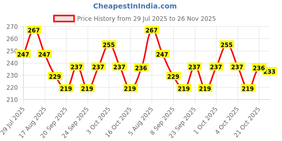 flipkart.com khyali Stylish Green Party Doll with Foldable Hands & Legs Only for Your Princess khyali Price History Graph from 29 Jul 2025 to 26 Nov 2025