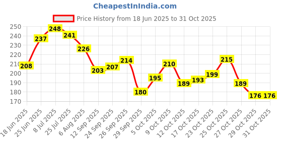 flipkart.com trendycraft Stylish Handbag For Women|Big Size Ladies Purse Tote Bag Messenger Bag trendycraft Price History Graph from 18 Jun 2025 to 31 Oct 2025