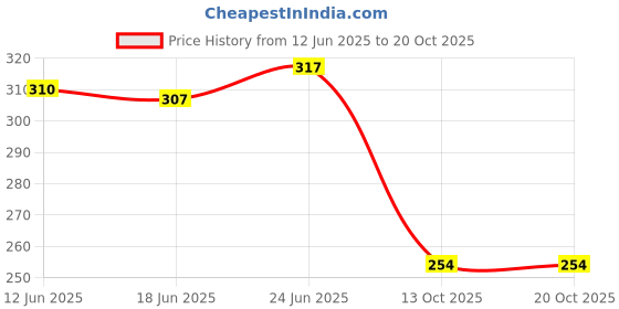 flipkart.com autognix STYLISH HEAVY SINGLE ROD OPEN LEG GUARD FOR SPLENDOR Bikes Bike Crash Guard autognix Price History Graph from 12 Jun 2025 to 20 Oct 2025