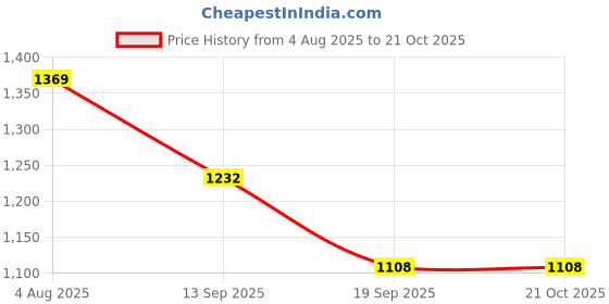 flipkart.com saheb Stylish High Heel Formal Shoes for Girls and Women Corporate Casuals For Women saheb Price History Graph from 4 Aug 2025 to 21 Oct 2025