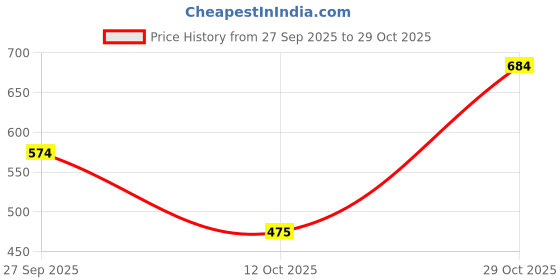 flipkart.com vendoz Stylish High Heel Sneakers Sneakers For Women vendoz Price History Graph from 27 Sep 2025 to 29 Oct 2025