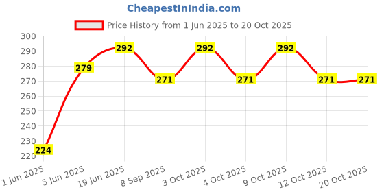 flipkart.com brown leaf Stylish High Pressure Pipe Pichkari for Kids Holi Festival & Pool Party Fun Water Gun brown leaf Price History Graph from 1 Jun 2025 to 20 Oct 2025